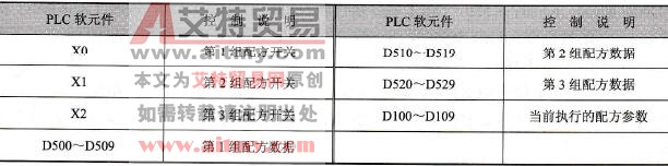 台达DVP-PLC产品配方参数调用程序设计