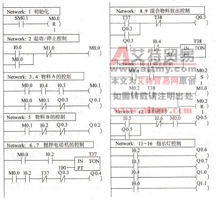 两种物料自动混合控制的梯形图