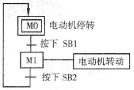 凸轮旋转工作台的PLC的控制