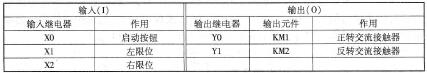 表3 -1 -1 旋转工作台输入／输出点的分配表