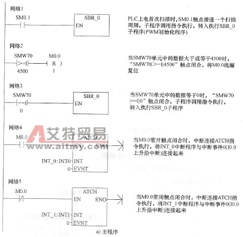 产生PWM脉冲的程序