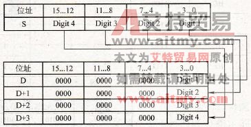 FP1系列PLC的F94 (DIST) 16位数据分离指令