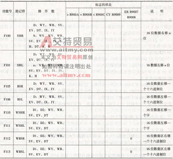 FP1系列PLC的数据移位指令