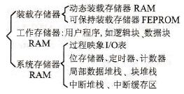 S7-300 CPU的存储区