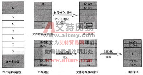台达DVP-PLC文件寄存器访问(MEMR/MEMW)程序设计范例