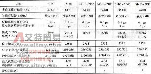 S7-300的紧凑型CPU技术参数