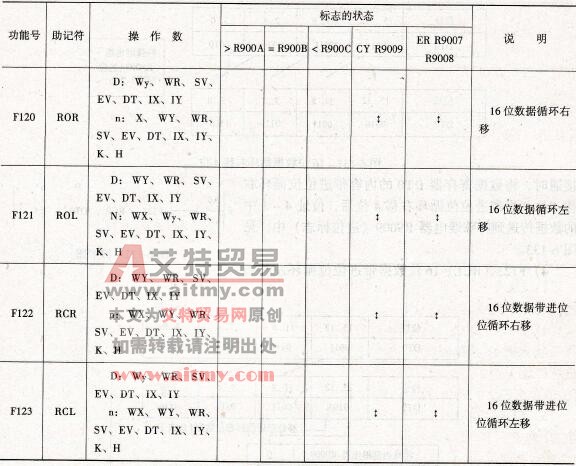 FP1系列PLC的数据循环移位指令