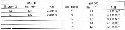 表3 -2 -1 按钮式人行道交通灯输入／输出点分配