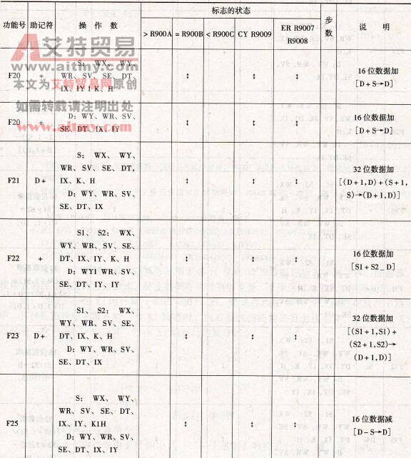FP1系列PLC的BIN（二进制）算术运算指令