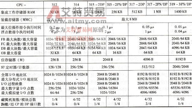 S7-300的标准型CPU技术参数