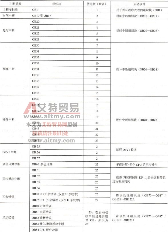 S7-300/400 PLC中断的概述