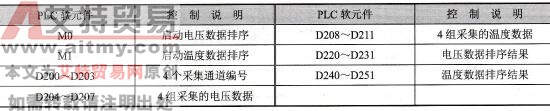 台达DVP-PLC采集数据的排序(SORT)程序设计范例