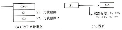 CP1H系列PLC的无符号比较(CMP)指令