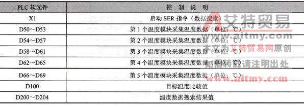 台达DVP-PLC房间温度监控(SER)程序设计范例