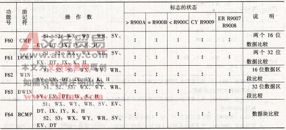 FP1系列PLC的数据比较指令
