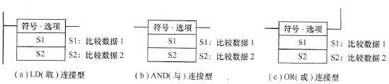CP1H系列PLC的符号比较指令