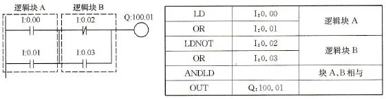CP1H系列PLC的块与/块或(ANDLD/ORLD)指令