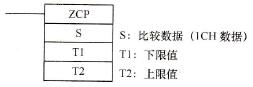 CP1H系列PLC的区域比较(ZCP)指令