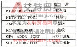 通信指令