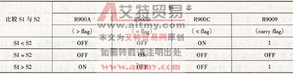 FP1系列PLC的F60 (CMP) 16位数据比较指令