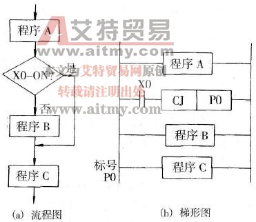 跳转指令说明