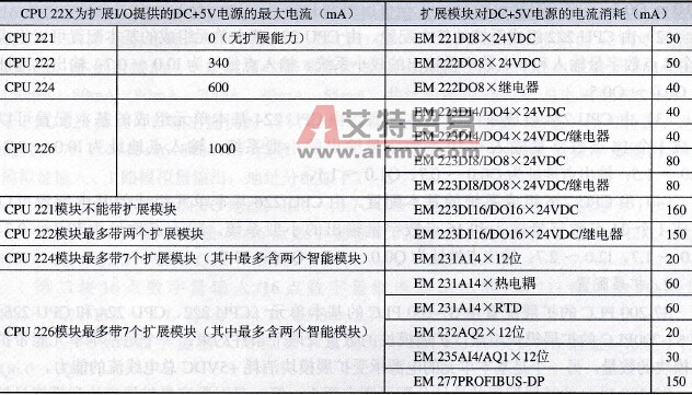 S7-200 PLC内部+5VDC电源的负载能力