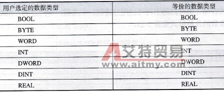 S7-200 PLC的基本数据类型及检查
