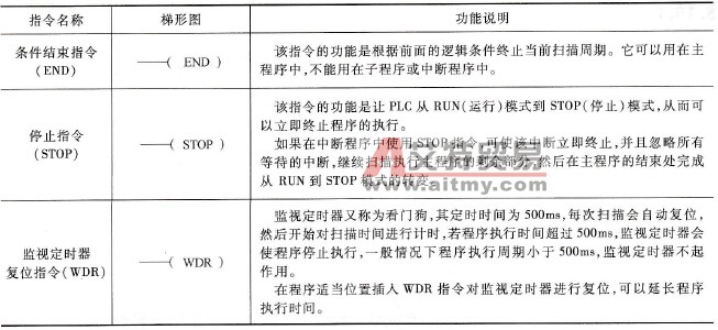 PLC的结束、停止和监视定时器复位指令说明及使