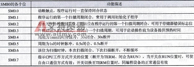 S7-200 PLC的特殊标志位存储器(SM)简介