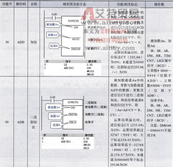CPM2AH系列PLC的四则运算指令说明