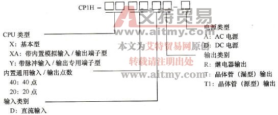 CP1H PLC的规格型号说明