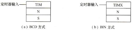CP1H系列PLC的定时器指令