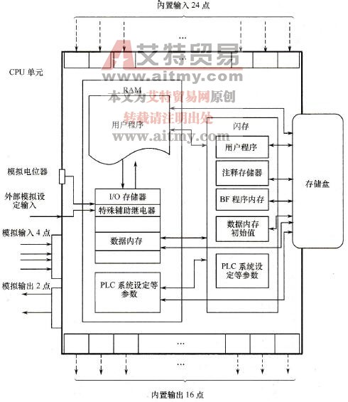 CP1H PLC CPU单元基本结构