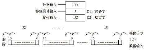 CP1H系列PLC的移位寄存器(SFT)指令