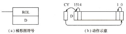 CP1H系列PLC的循环左移1位( ROL)指令
