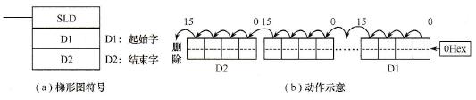CP1H系列PLC的数(4bit)左移(SLD)指令
