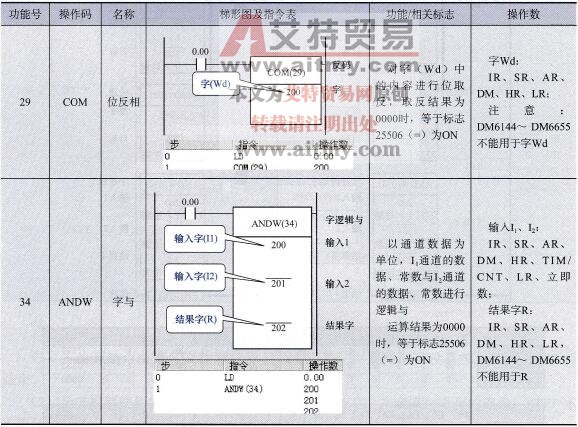 CPM2AH系列PLC的逻辑运算指令说明