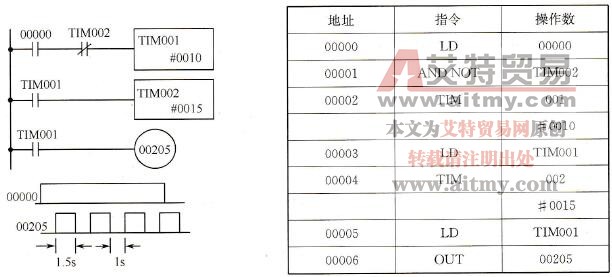 C200Hα系列PLC梯形图的多谐振荡器