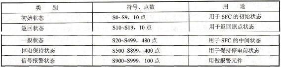 PLC的状态继电器概念