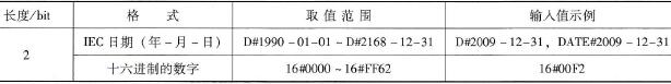 S7-1500 PLC的日期和时间数据类型