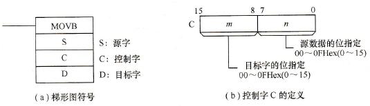 CP1H系列PLC的位传送(MOVB)指令