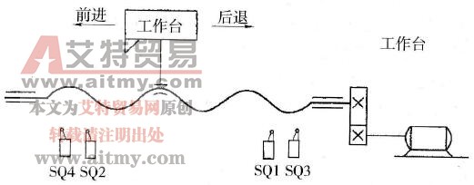 工作台自动往返循环工作示意图