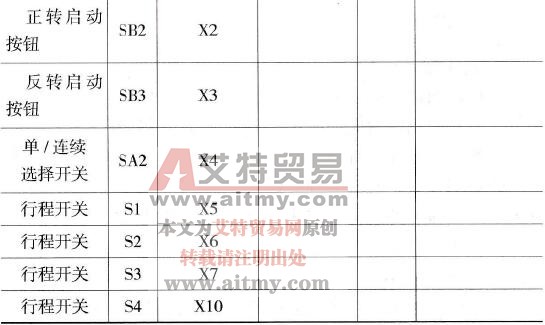 PLC的输入/输出点数分配