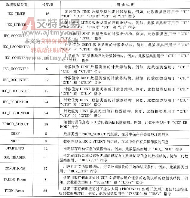 S7-1500 PLC的系统数据类型