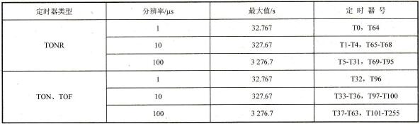 编写一个利用定时器的程序，在编译时已经通过