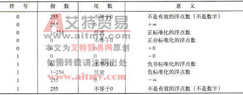 STEP 7的数据类型：REAL