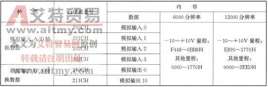 CP1H系列PLC的内置模拟量输入/输出继电器区（仅限