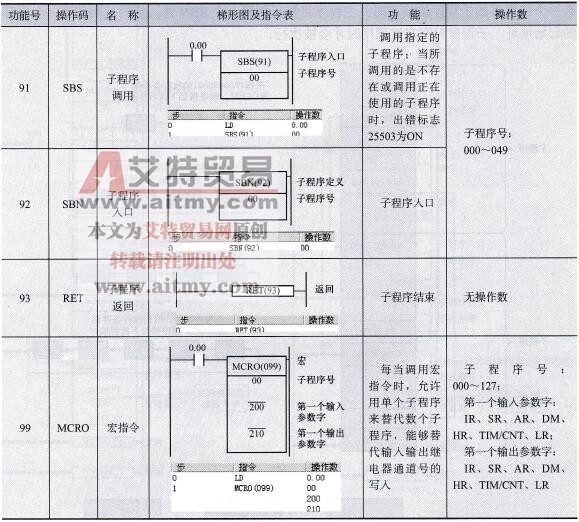 程序控制指令