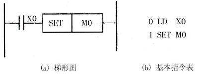 PLC的SET和RST指令说明