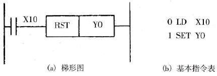 RST指令的使用